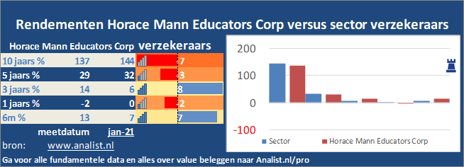 koers/><br></div>Sinds januari dit jaar  verloor het aandeel Horace Mann Educators Corp 20 procent. </p><p class=